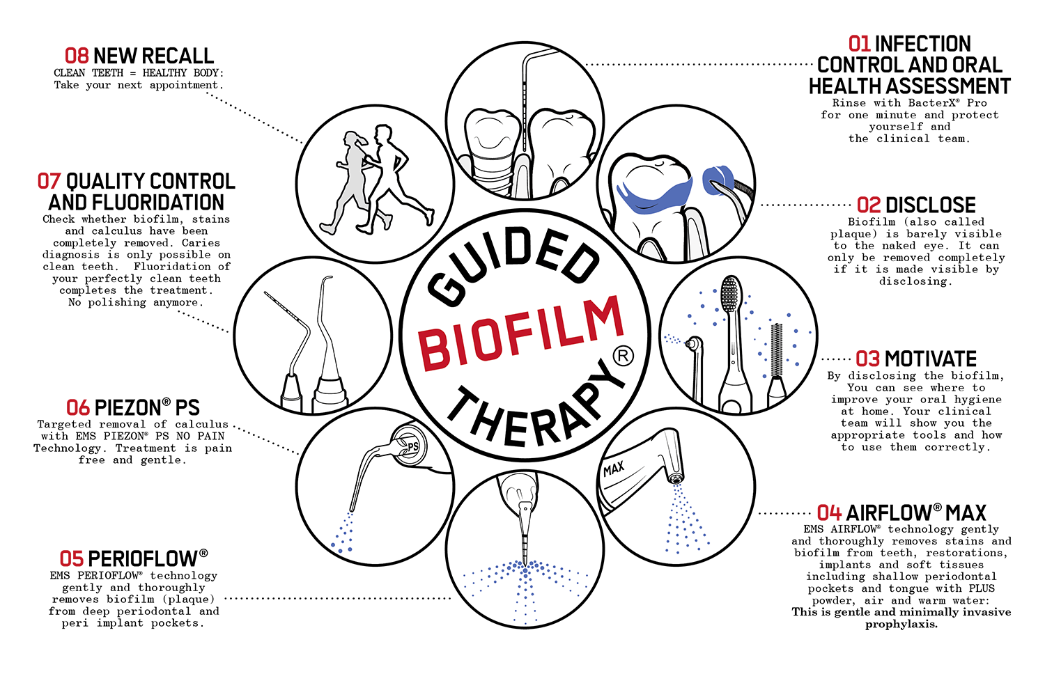 Guide Biofilm Therapy what is involved in treatment